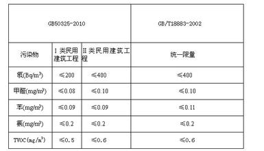 室內(nèi)甲醛檢測(cè)有幾種標(biāo)準(zhǔn) 甲醛達(dá)到多少數(shù)值是超標(biāo)? 室內(nèi)甲醛檢測(cè)有幾種標(biāo)準(zhǔn) 甲醛達(dá)到多少數(shù)值是超標(biāo)?